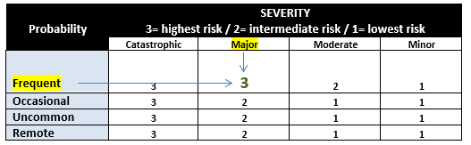 probability severity