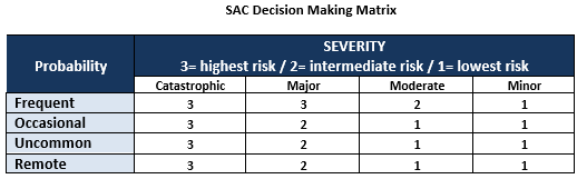 SAC Decision Making Matrix