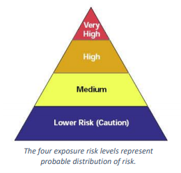 Exposure Risk Levels
