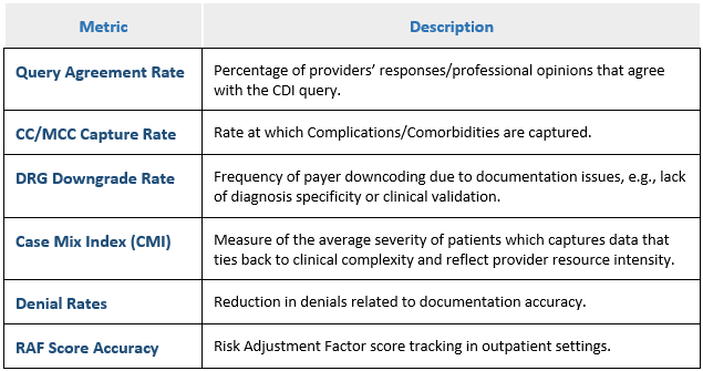 KPI Table CDI KPI